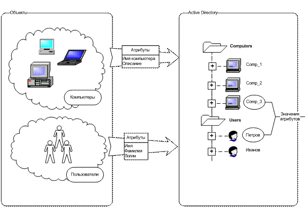 Схема объектов Active Directory и их атрибуты