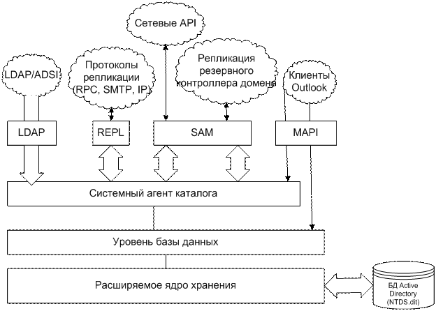 Многоуровневая архитектура Active Directory