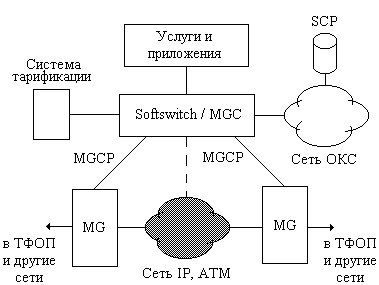 Вариант модели сети NGN 