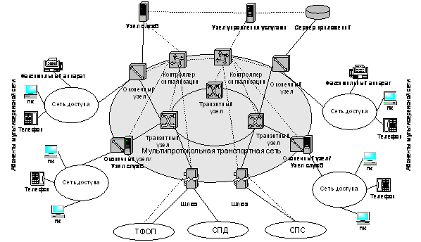 Архитектура сети NGN