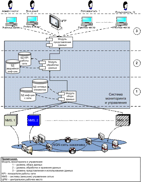 Функциональная схема системы мониторинга и управления NGN-сетью 