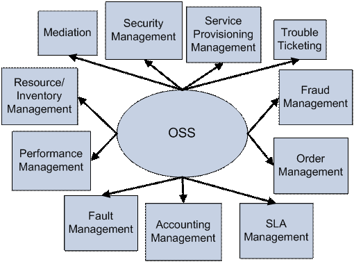 Состав современной концепции OSS