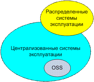 Системы эксплуатации и место OSS в них