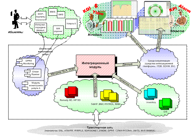 Функциональная схема интеграционного решения, реализующего концепцию обеспечения 
гарантированного качества услуг
