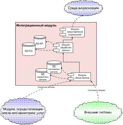 Архитектура интеграционного модуля
