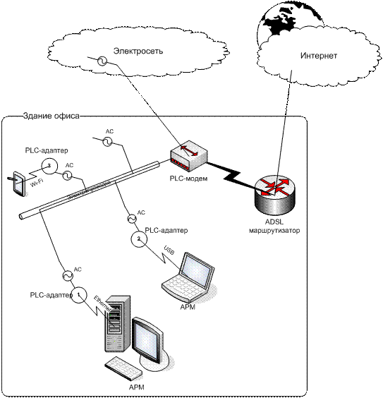 Схема подключения корпоративных пользователей к Интернету по технологии PLC